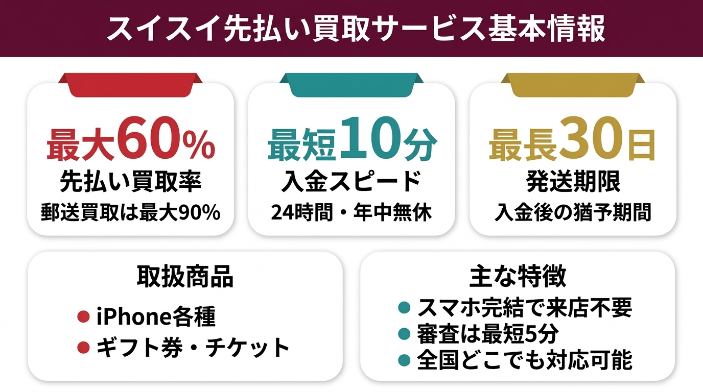 スイスイが提供する先払い買取サービスの基本情報